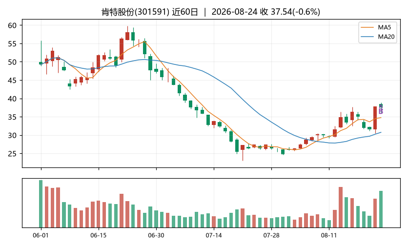肯特股份K线