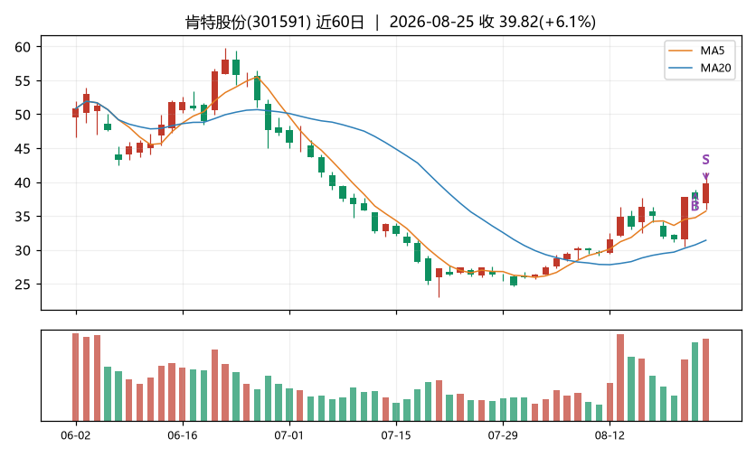 肯特股份K线