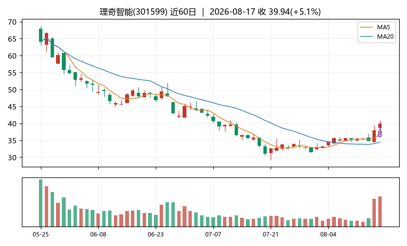 理奇智能K线