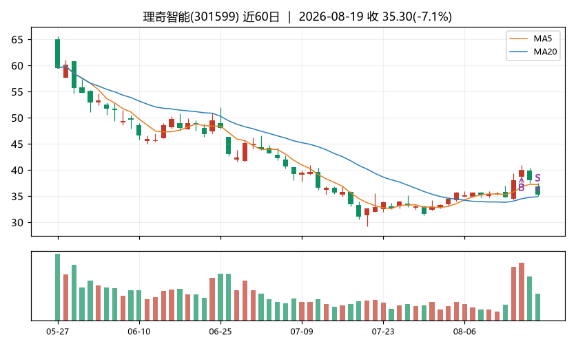 理奇智能K线