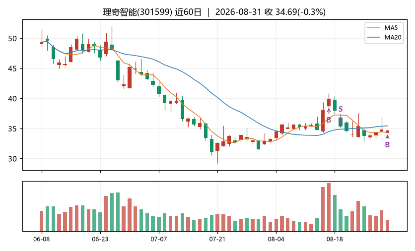 理奇智能K线