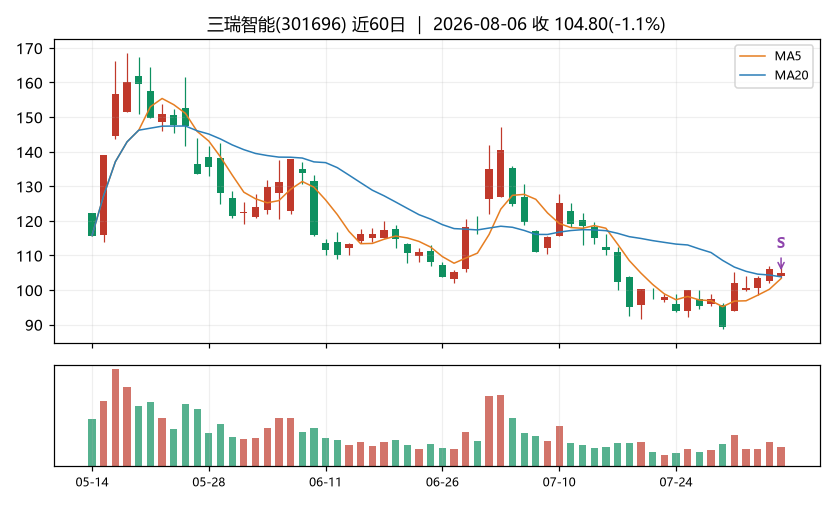 三瑞智能K线