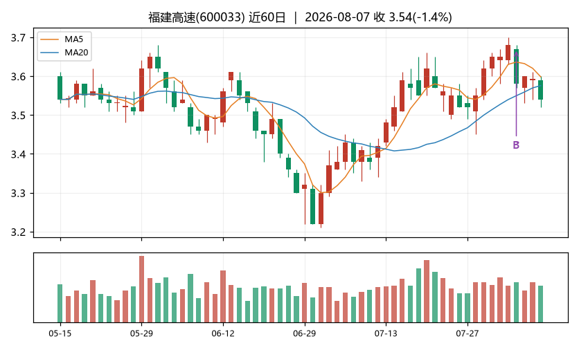 福建高速K线