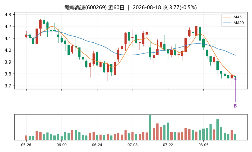 赣粤高速K线
