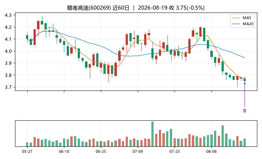 赣粤高速K线