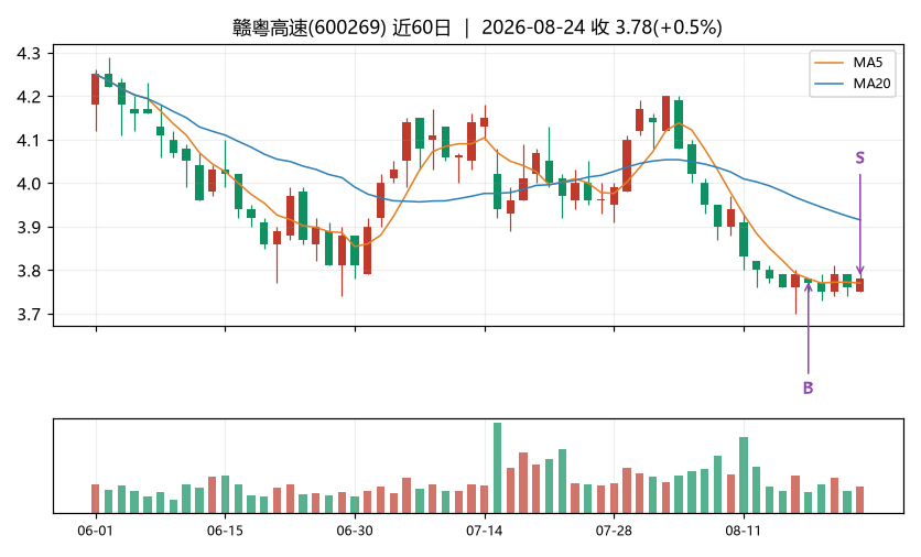 赣粤高速K线