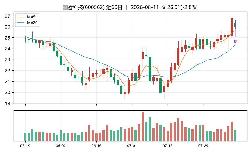 国睿科技K线