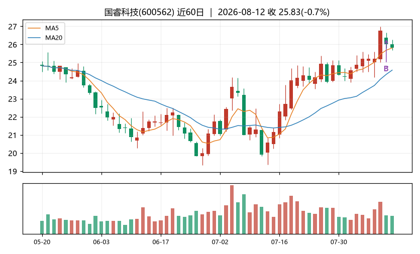 国睿科技K线