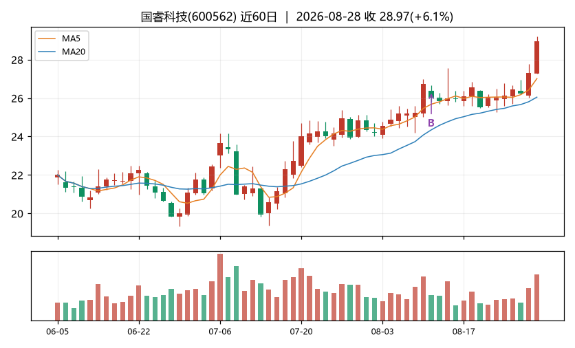国睿科技K线