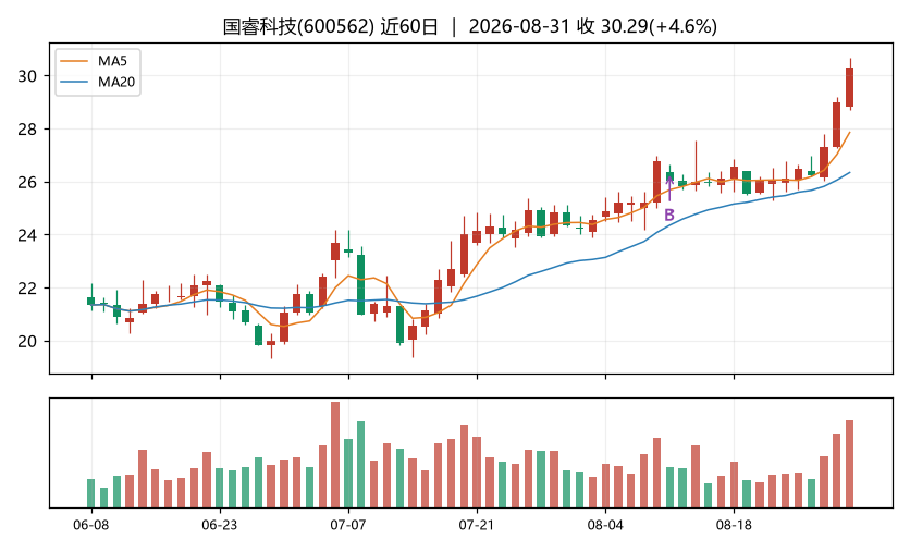 国睿科技K线
