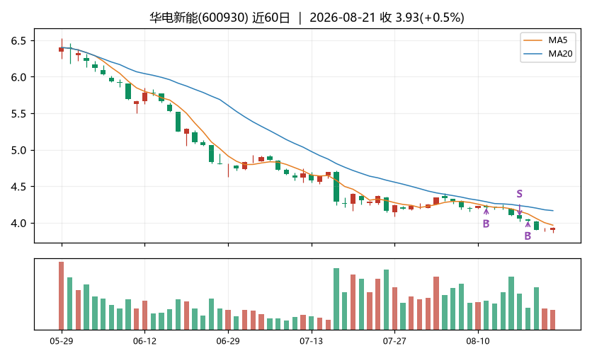 华电新能K线
