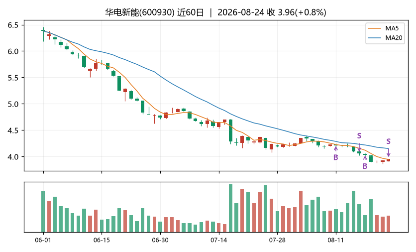 华电新能K线