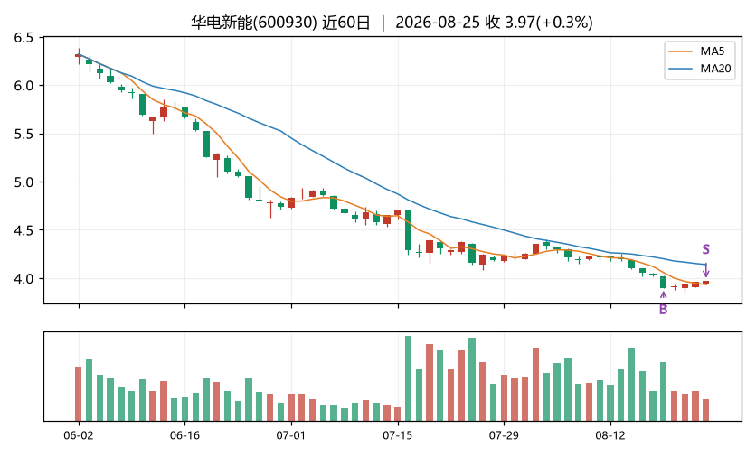 华电新能K线