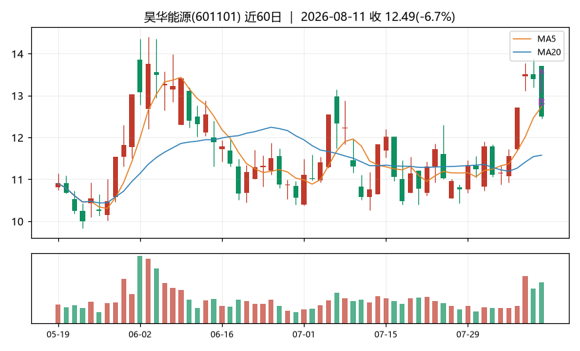 昊华能源K线