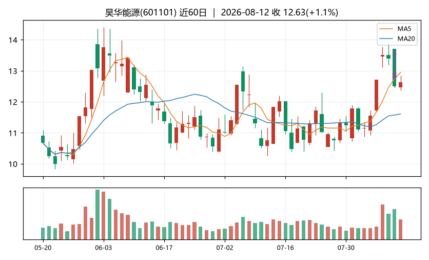 昊华能源K线