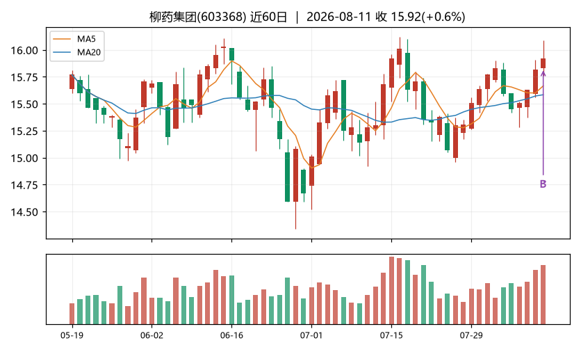 柳药集团K线