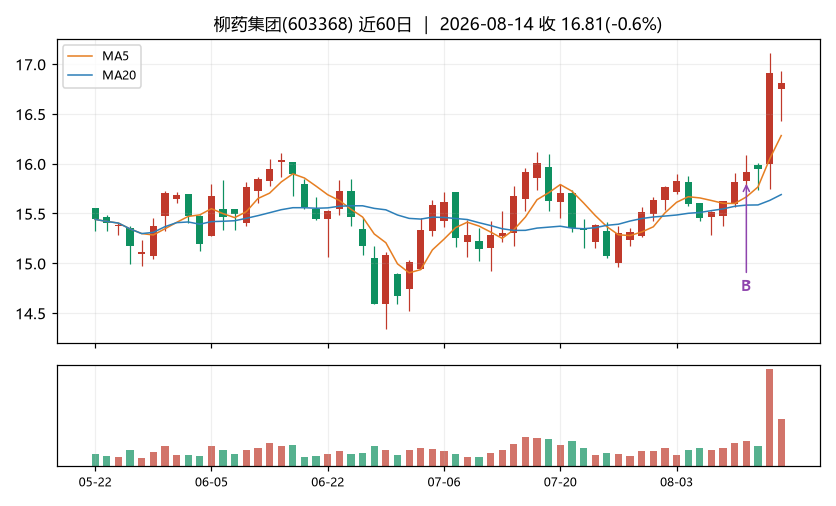柳药集团K线