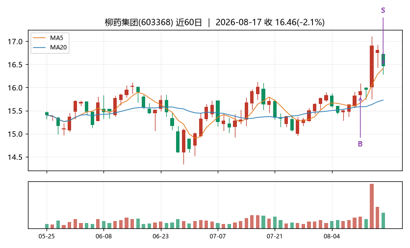 柳药集团K线