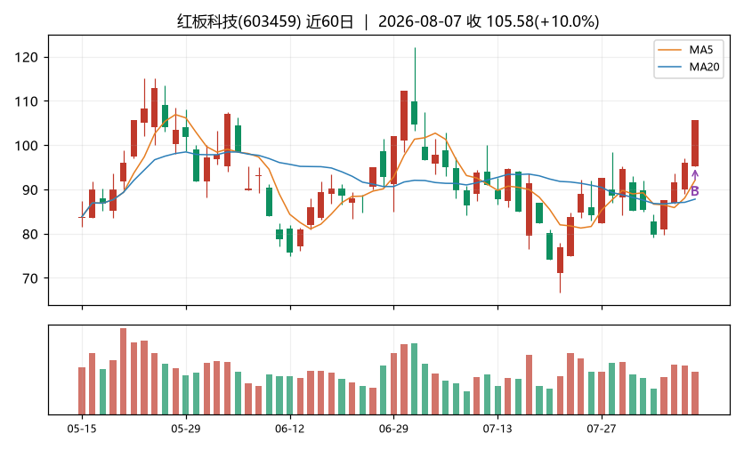 红板科技K线