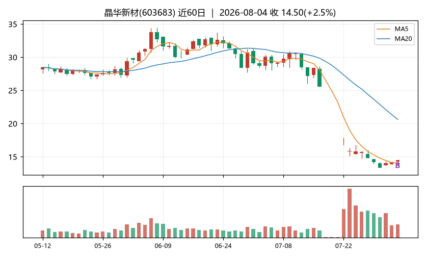 晶华新材K线