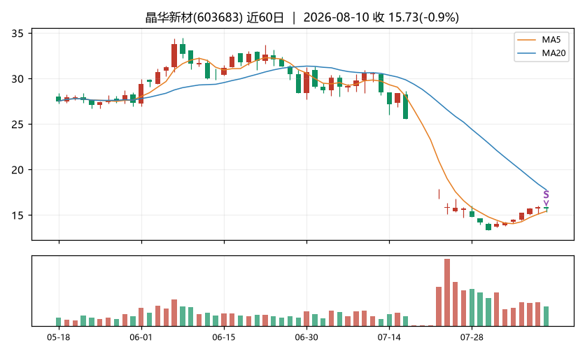 晶华新材K线