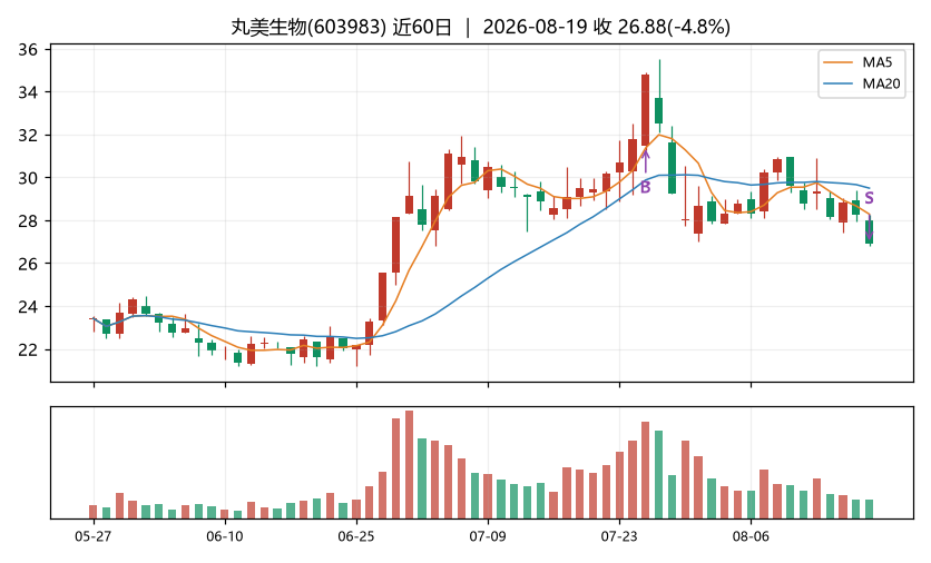丸美生物K线
