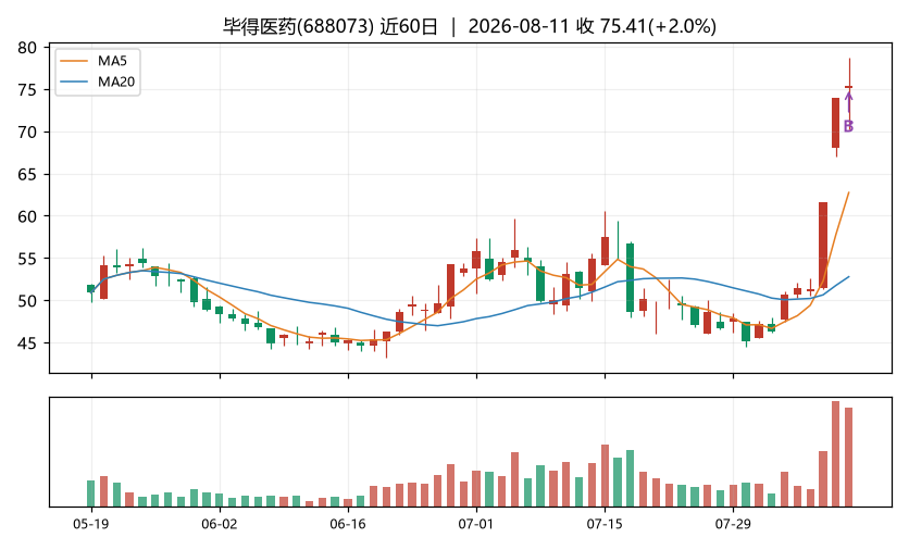 毕得医药K线