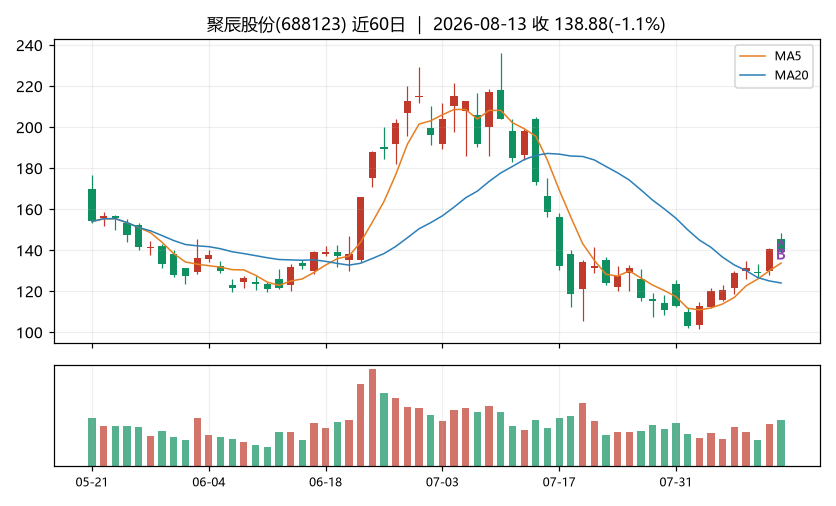 聚辰股份K线