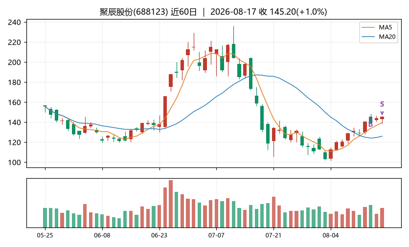 聚辰股份K线