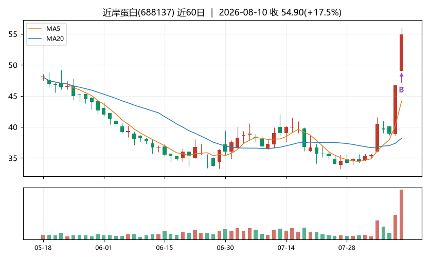 近岸蛋白K线