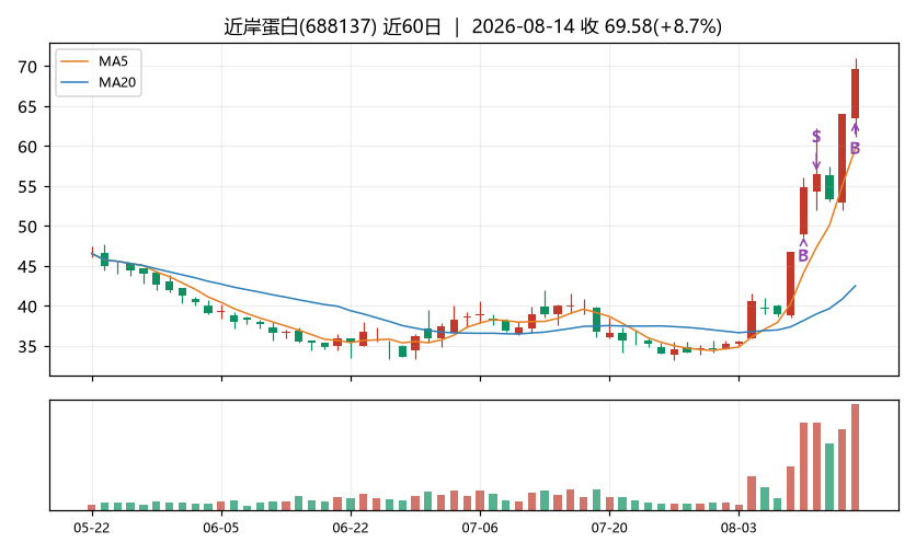 近岸蛋白K线