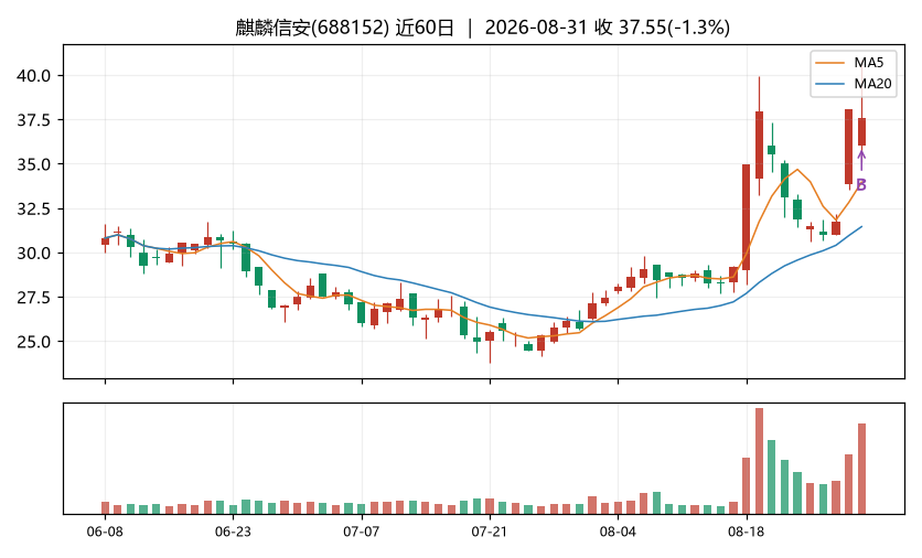 麒麟信安K线