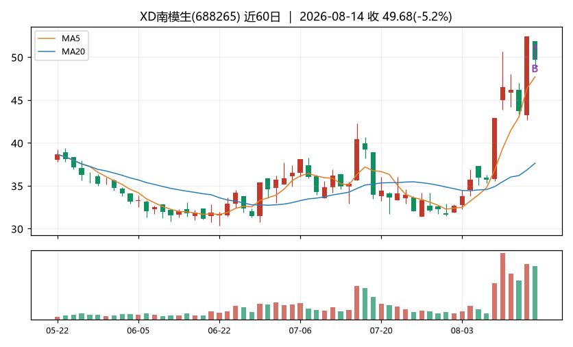 XD南模生K线