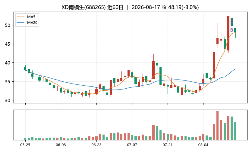 XD南模生K线