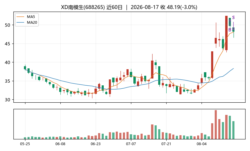 XD南模生K线