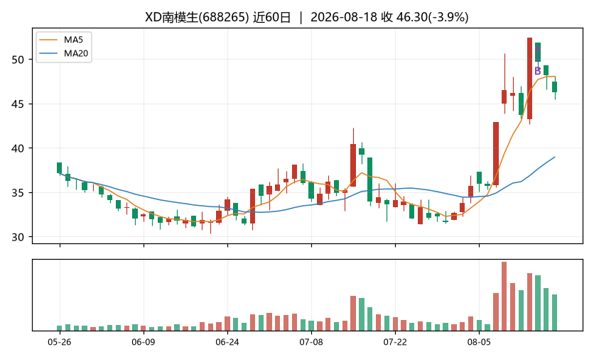 XD南模生K线