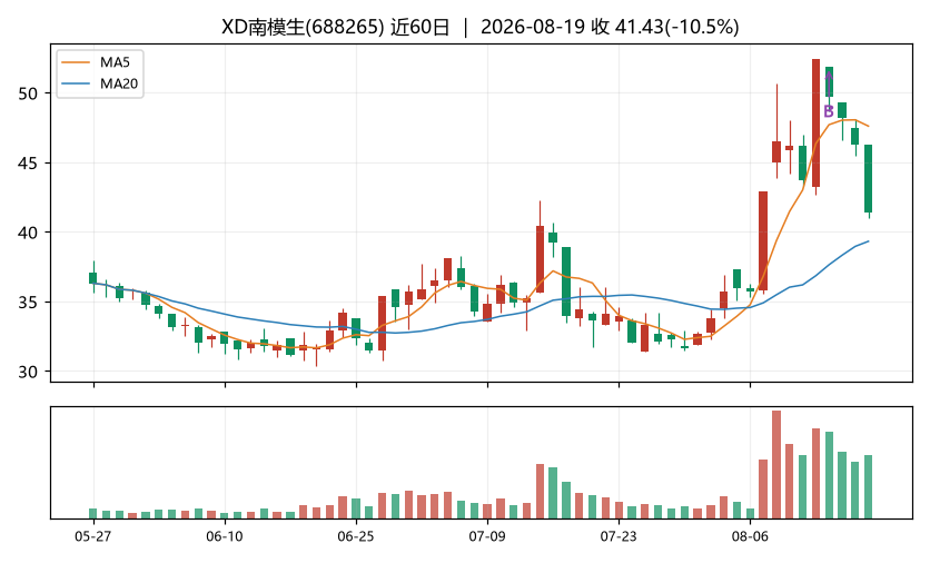 XD南模生K线