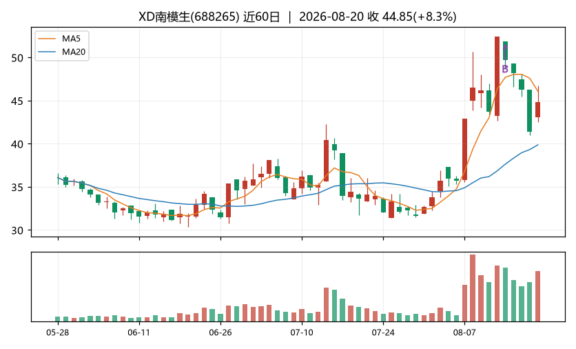 XD南模生K线