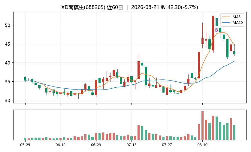 XD南模生K线