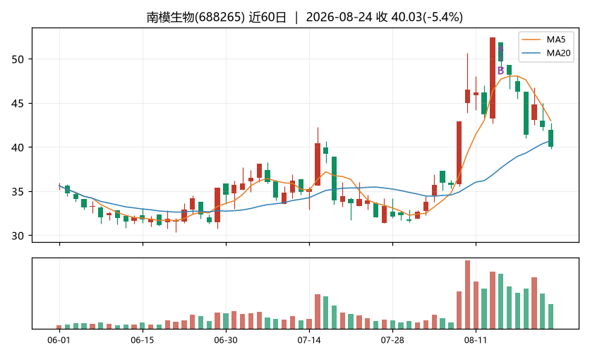 南模生物K线