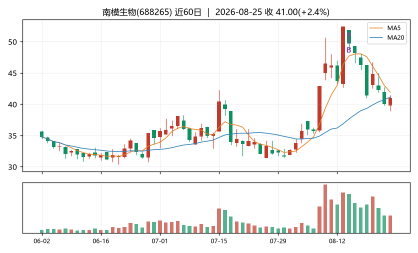 南模生物K线
