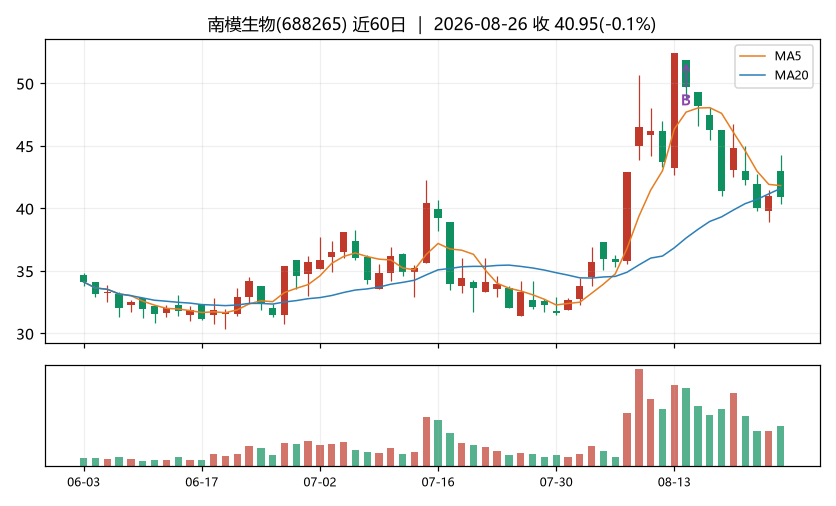 南模生物K线