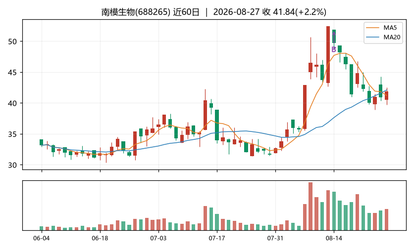 南模生物K线