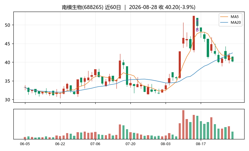 南模生物K线