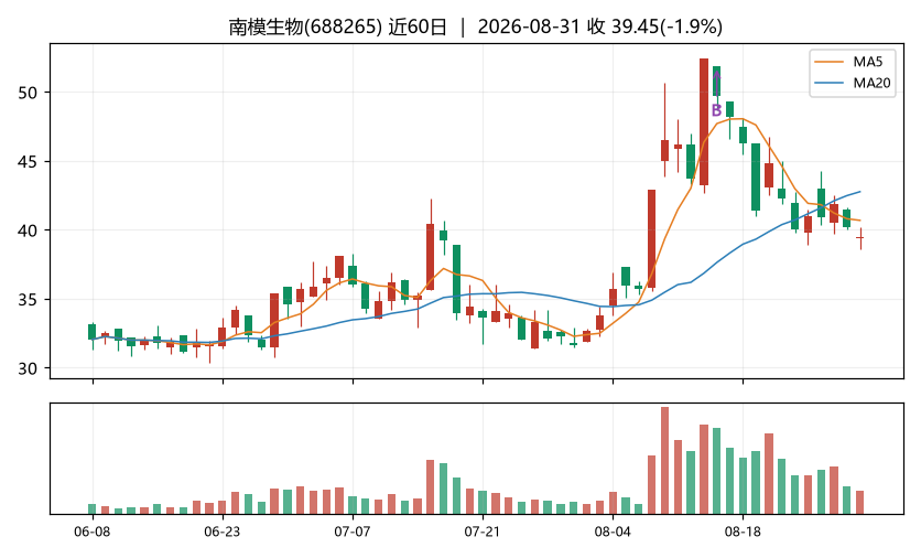 南模生物K线