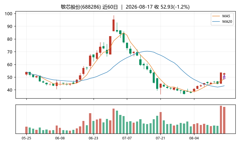 敏芯股份K线
