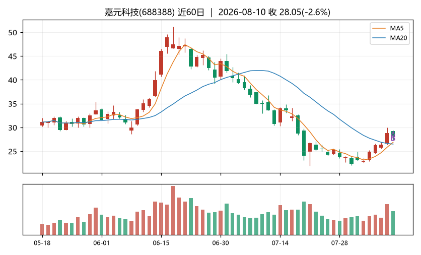 嘉元科技K线