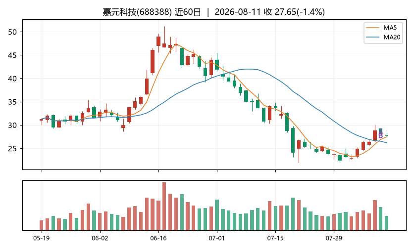 嘉元科技K线