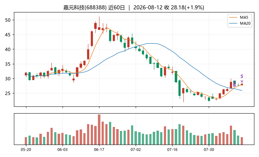 嘉元科技K线