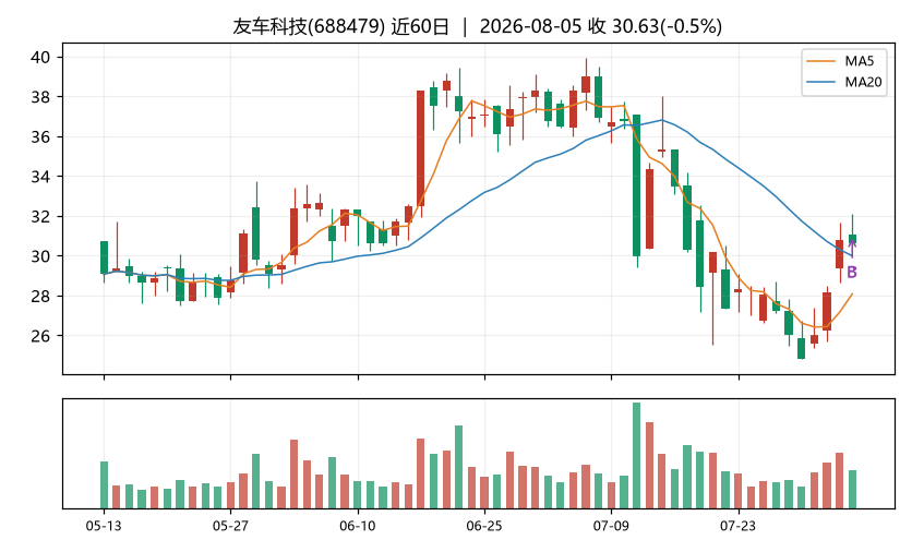 友车科技K线